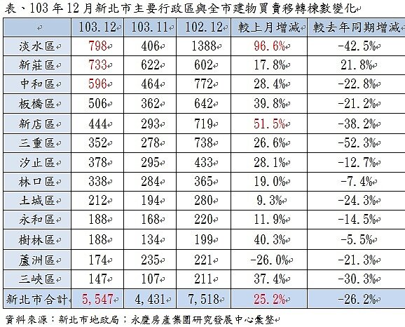 2014年12月新北市主要行政區與全市建物買賣移轉棟數變化(好房資料中心)