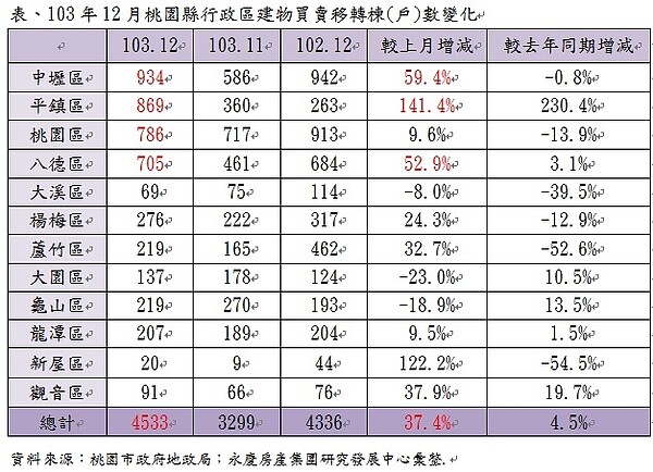 103年12月桃園縣行政區建物買賣移轉棟數變化