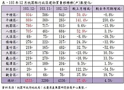 桃園買賣移轉棟數開紅盤　成交量大增37％