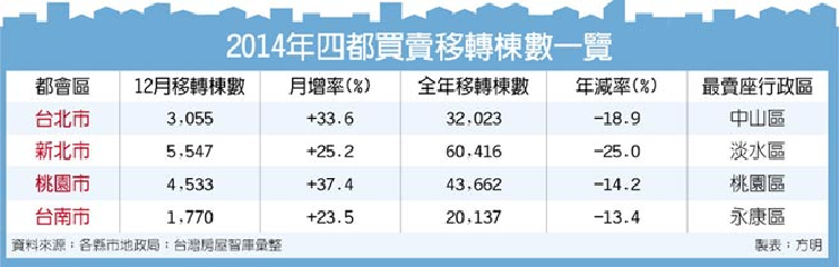 2014年四都買賣移轉棟數一覽