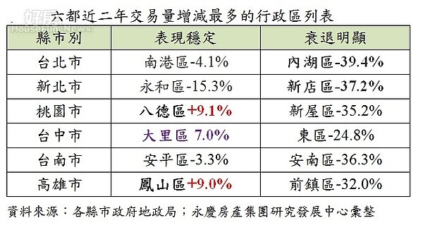 六都近二年交易量增減最多的行政區列表。(永慶房屋提供)