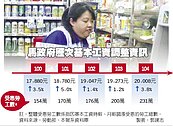 基本工資7月漲　立委嫌不夠