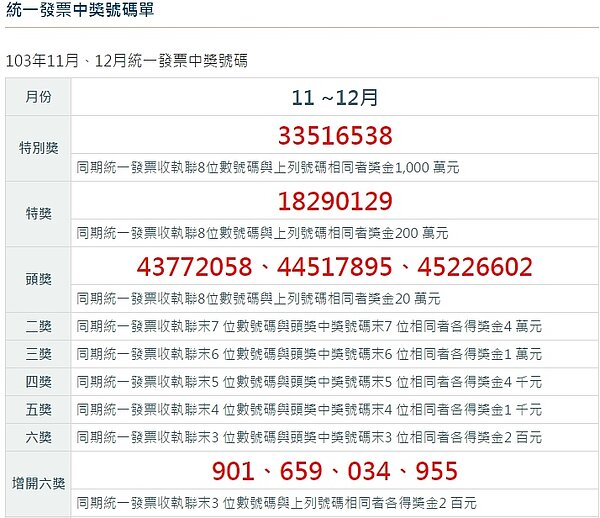 103年11、12月統一發票開獎號碼。(翻攝自財政部稅務入口網站)