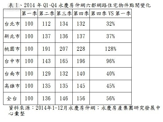 2014年Q1~Q4永慶房仲網六都網路住宅物件點閱變化