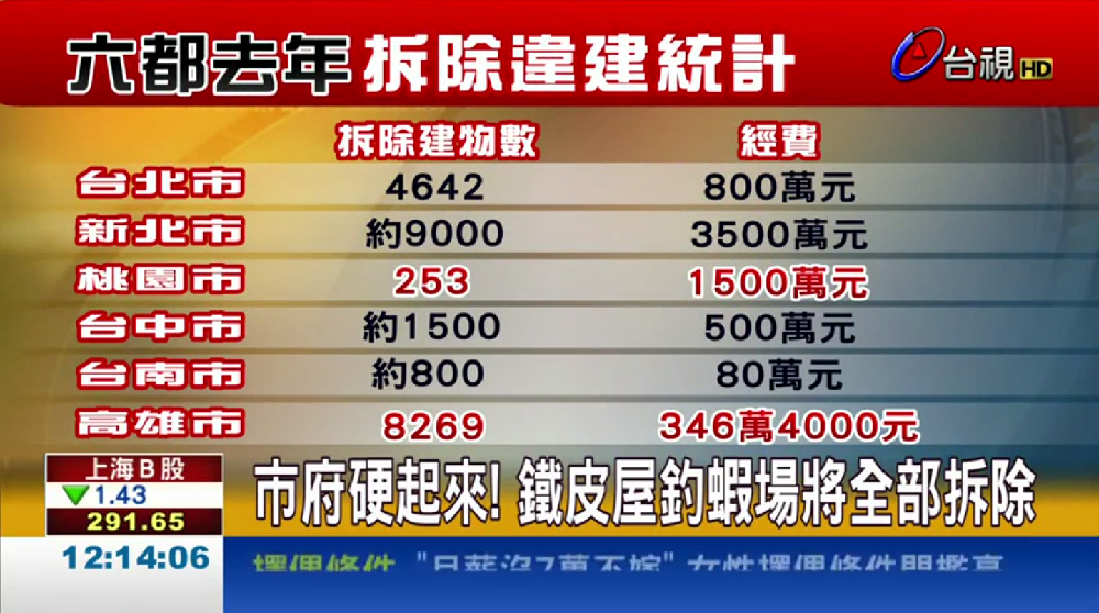 六都去年拆除違建統計。(翻攝自台視新聞Youtube)