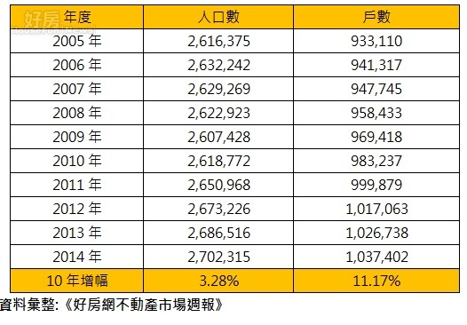 10年來台北市的人口數變化。（好房資料中心）