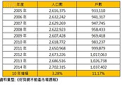 人口頻往「天龍國」擠　北市住宅10年增加10萬戶　　