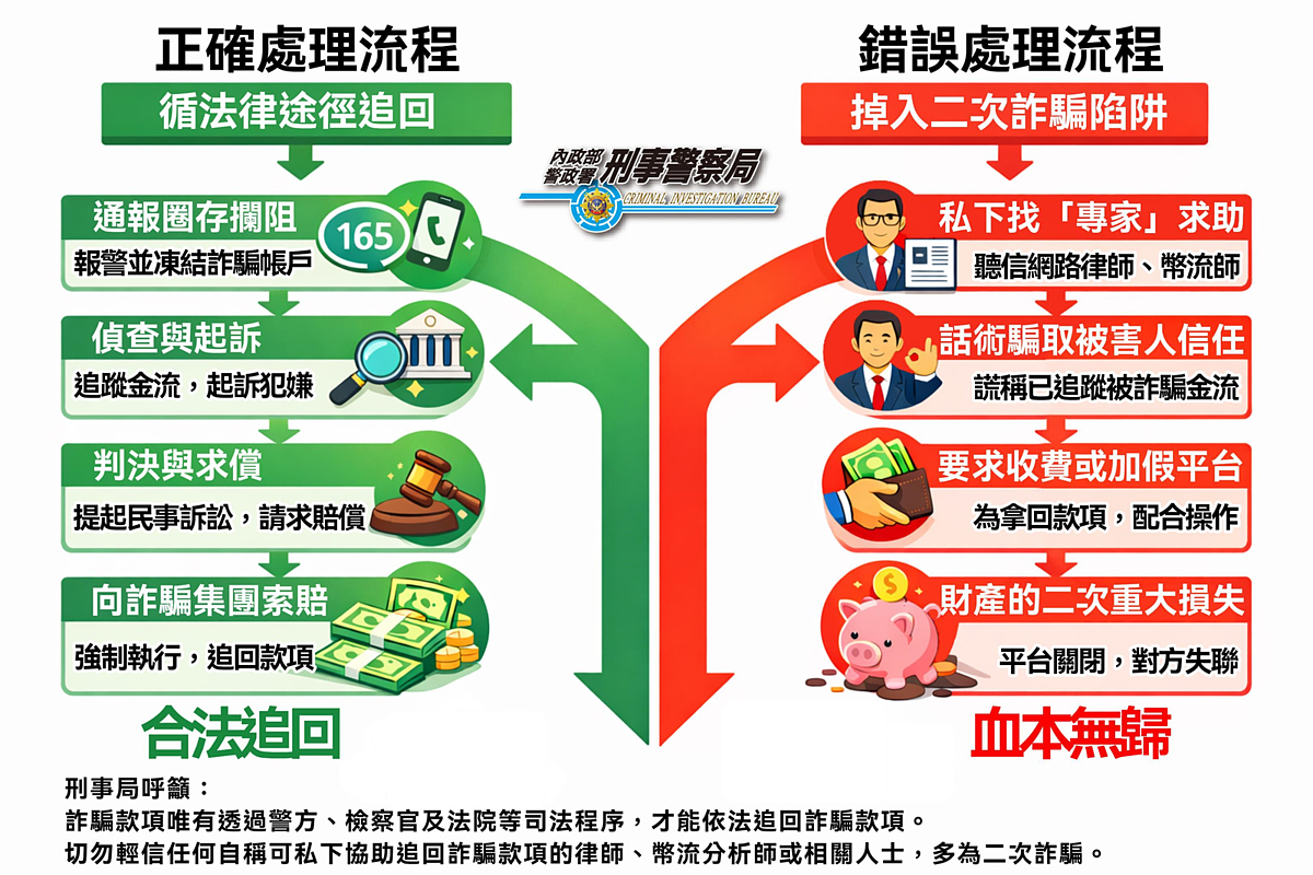 刑事局指出合法正常的遭詐處理流程。記者廖炳棋/翻攝