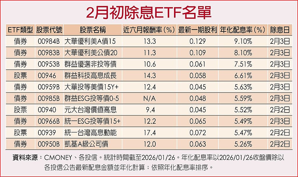 2月初除息ETF名單