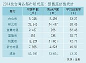 房市很慘？　北市銷售率逾5成、宜蘭破6成