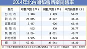 2014北市銷售率逾5成　房價下不來