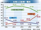 高齡人口飆升　台灣恐成全球第2老國家
