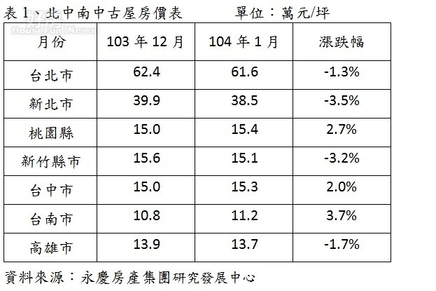 北中南中古屋房價表。(永慶房屋提供)