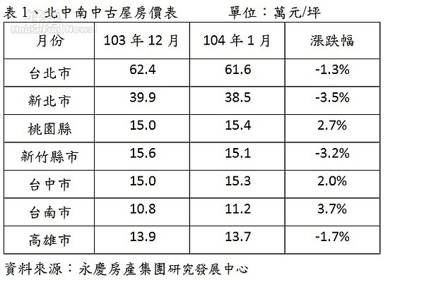 北中南中古屋房價表。(永慶房屋提供)