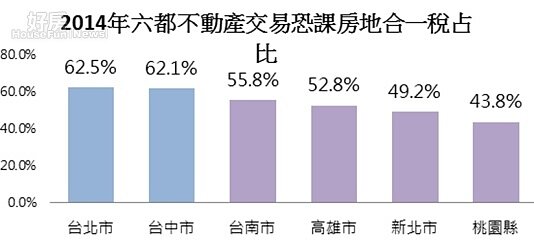2014年六都不動產交易恐課房地合一稅占比。(永慶房屋提供)