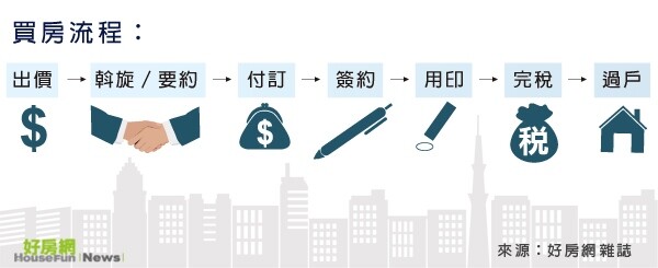買屋流程(表格)