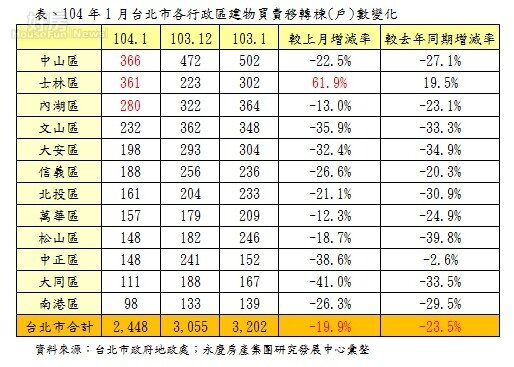 104年1月台北市各行政區建物買賣移轉棟(戶)數變化