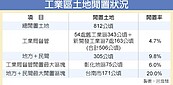 土地閒置率　雲科工41％居冠