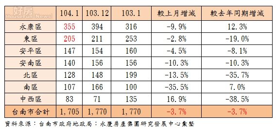 104年1月台南市主要行政區與全市建物買賣移轉棟(戶)數變化。