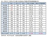 新北市1月買賣移轉量出爐　淡水蟬聯冠軍