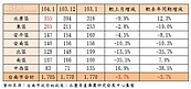 台南市交易量衰退近4%　永康區穩坐最熱門區域