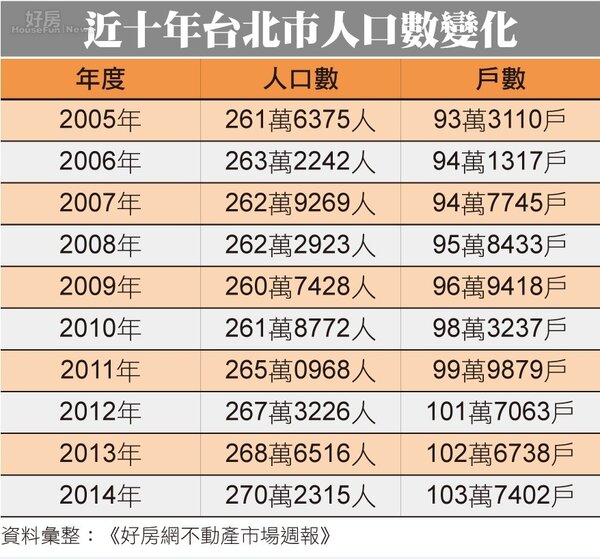 台北市近１０年人口數變化