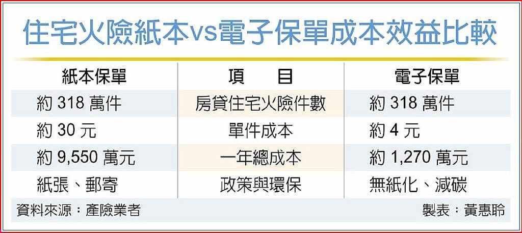 住宅火險紙本vs電子保單成本效益比較