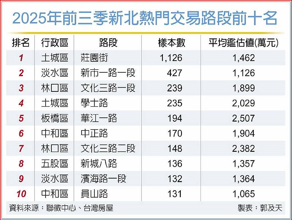 2025年前三季新北熱門交易路段前十名