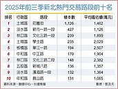 新北重劃區熱銷　房市有撐