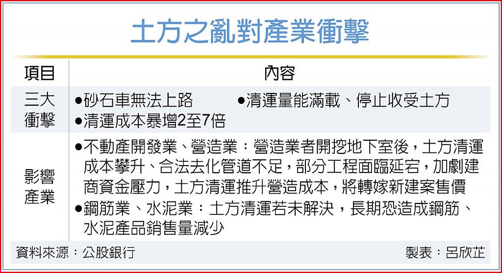 土方之亂對產業衝擊