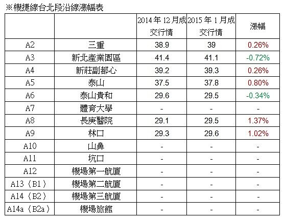 機捷線台北段沿線漲幅表(永慶新聞稿)