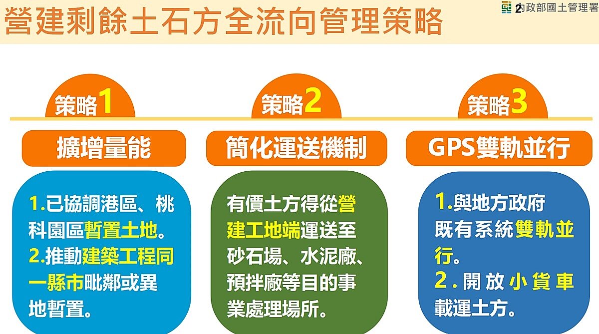 行政院及內政部經聽取各界建議及整合跨部會資源,包括「擴增去化量能」、「簡化土方運送流程」、「GPS雙軌並行並開放小貨車申裝GPS」等三項配套已達共識,以有效追蹤土方流向及遏止不肖業者違法傾倒營建廢土與營建廢棄物的不法行為。圖/內政部提供