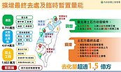 解決土方去化受阻！政院：農曆年前完成暫置場啟用