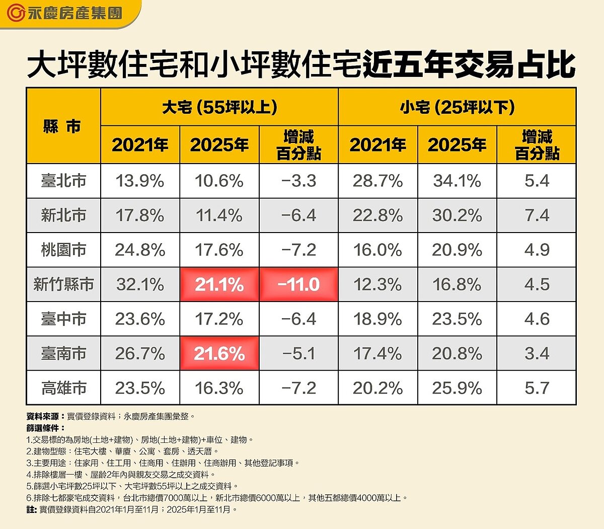 大坪數住宅和小坪數住宅近5年交易占比。圖/資料來源:實價登錄資料;永慶房產集團彙整
