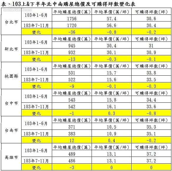 103上&下半年北中南購屋總價及可購得坪數變化表。(有巢氏提供)