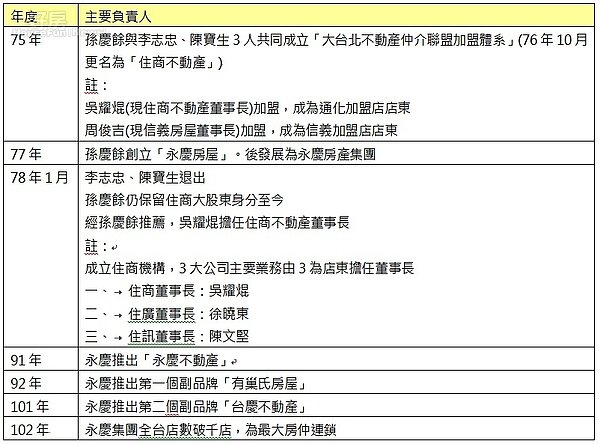 孫慶餘引進新式仲介,成立全台最大房仲連鎖歷程表。