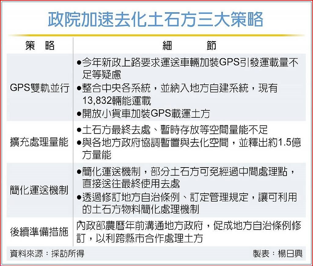 政院加速去化土石方三大策略