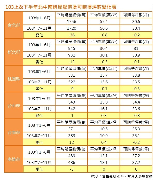 103上&下半年北中南購屋總價及可購得坪數變化表（表格）