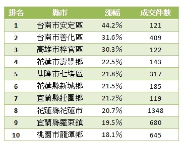 天下雜誌整理實價登錄及房仲業者的數據,統計出全台「鄉漲」前10名。(資料來源:天下雜誌)
