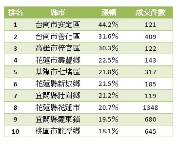 天下雜誌整理實價登錄及房仲業者的數據，統計出全台「鄉漲」前10名。（資料來源：天下雜誌）