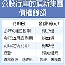 頂新還65億　保住三重地