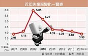 失業率3.96％　馬執政7年首見