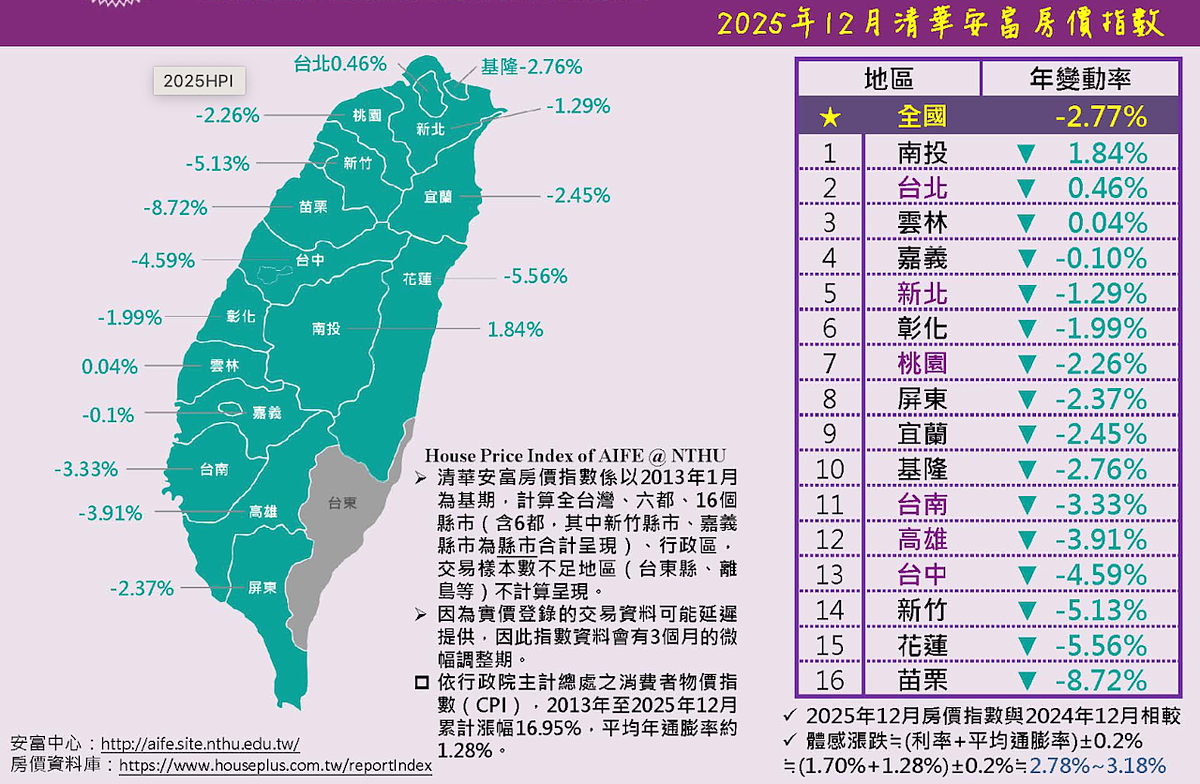 2025年12月清華安富房價指數。圖/取自清華安富房價指數