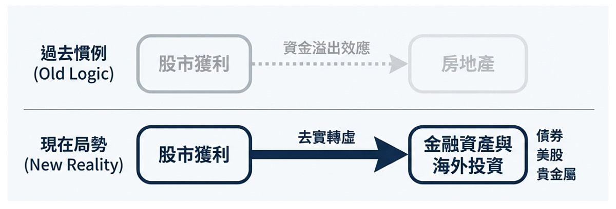 資產配置正由「偏好實體不動產」轉向「金融資產為主」。圖／正心不動產估價師聯合事務所提供