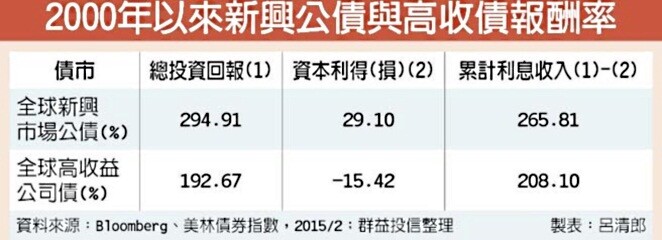 2000年以來新興公債與高收債報酬率