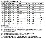 划算路段熱搜大排名　民眾忍受範圍「10％價差」