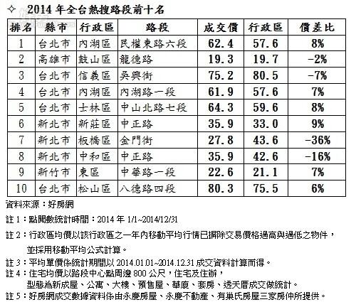 2014年全台熱搜路段前十名