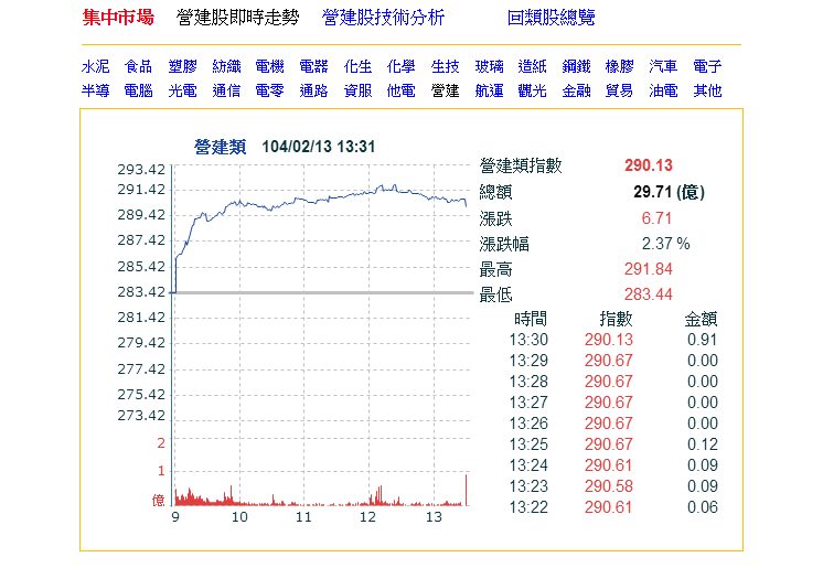 沉寂已久的營建股，今天一早破涕為笑，股價幾乎全面上漲。（翻攝自YAHOO奇摩股市）