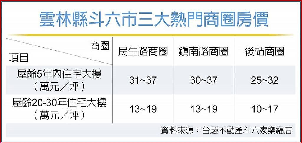 雲林縣斗六市三大熱門商圈房價