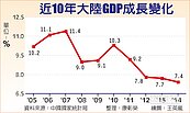 大陸GDP增長　保住6.5％將是底線